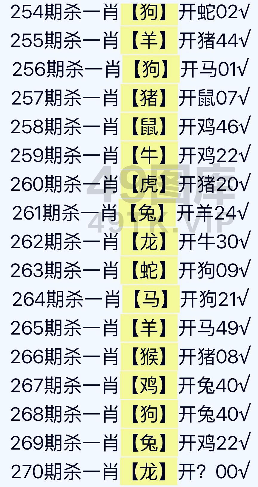 270